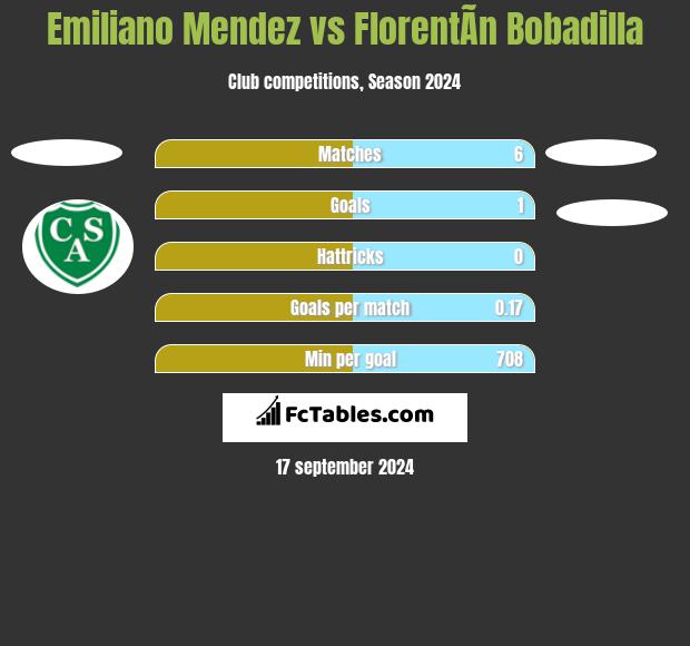 Emiliano Mendez vs FlorentÃ­n Bobadilla h2h player stats