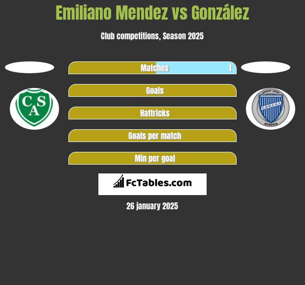 Emiliano Mendez vs González h2h player stats