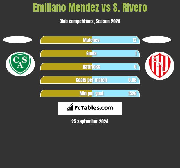 Emiliano Mendez vs S. Rivero h2h player stats