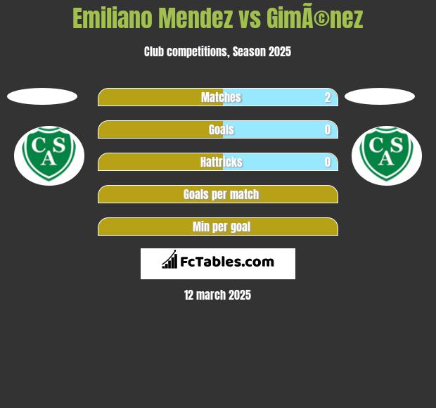 Emiliano Mendez vs GimÃ©nez h2h player stats