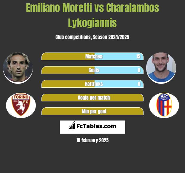 Emiliano Moretti vs Charalambos Lykogiannis h2h player stats