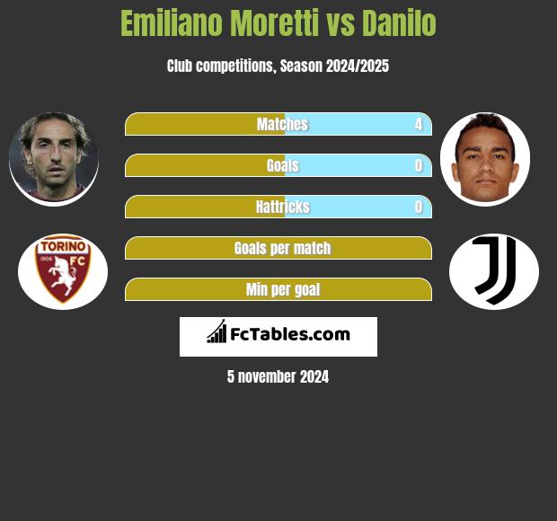 Emiliano Moretti vs Danilo h2h player stats