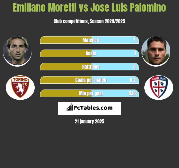 Emiliano Moretti vs Jose Luis Palomino h2h player stats