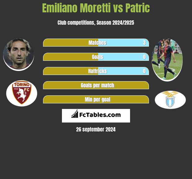 Emiliano Moretti vs Patric h2h player stats