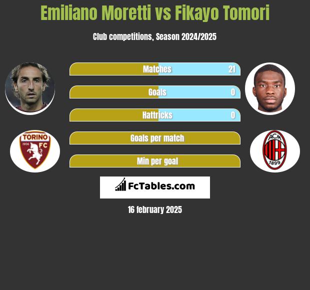 Emiliano Moretti vs Fikayo Tomori h2h player stats