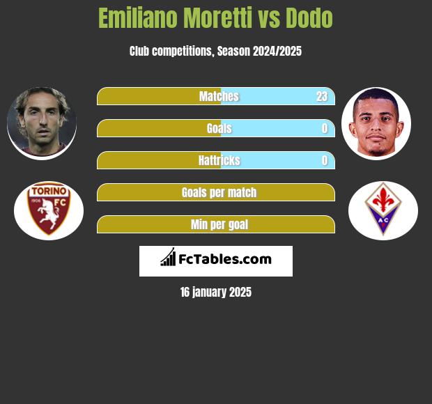 Emiliano Moretti vs Dodo h2h player stats