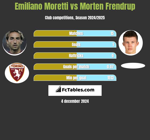 Emiliano Moretti vs Morten Frendrup h2h player stats