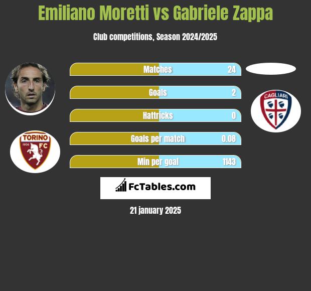 Emiliano Moretti vs Gabriele Zappa h2h player stats