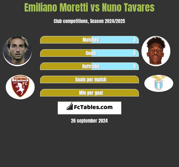 Emiliano Moretti vs Nuno Tavares h2h player stats