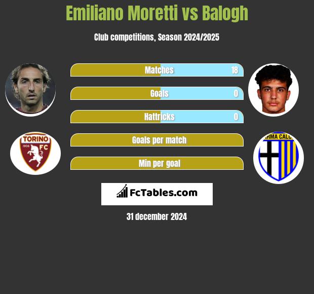 Emiliano Moretti vs Balogh h2h player stats