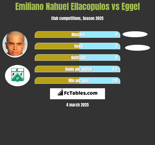 Emiliano Nahuel Ellacopulos vs Eggel h2h player stats