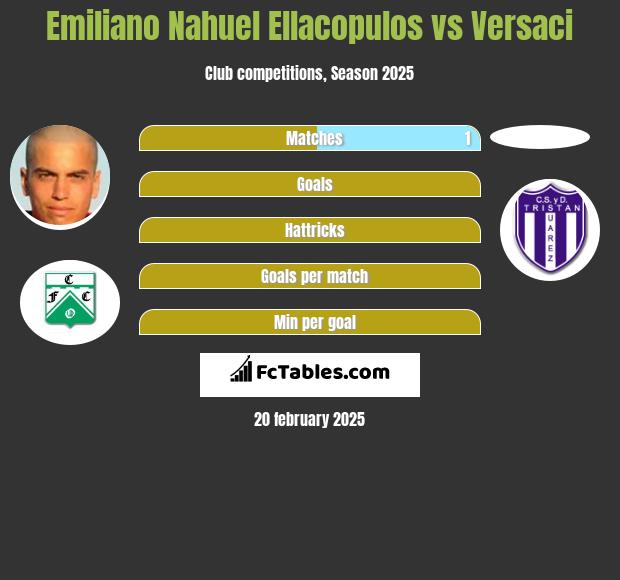 Emiliano Nahuel Ellacopulos vs Versaci h2h player stats