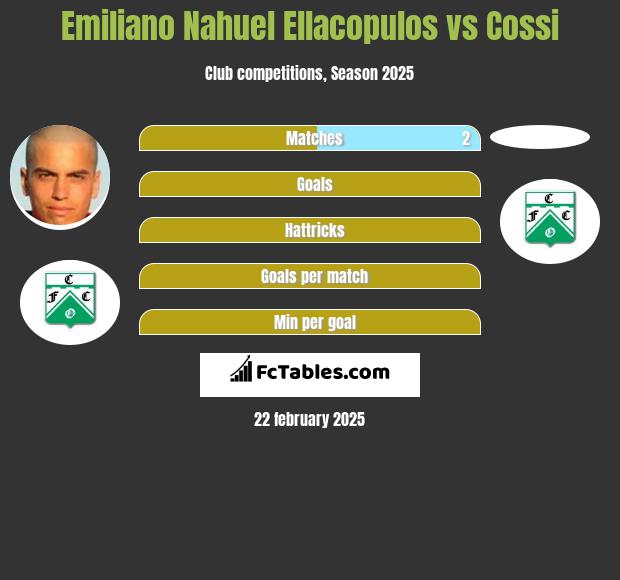 Emiliano Nahuel Ellacopulos vs Cossi h2h player stats