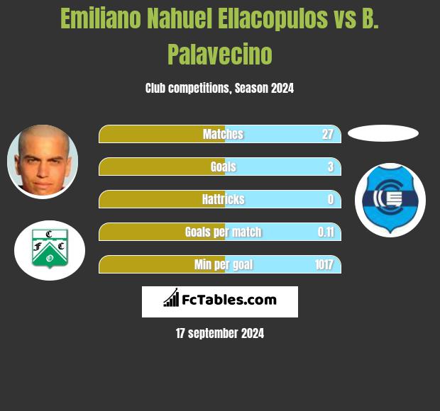 Emiliano Nahuel Ellacopulos vs B. Palavecino h2h player stats