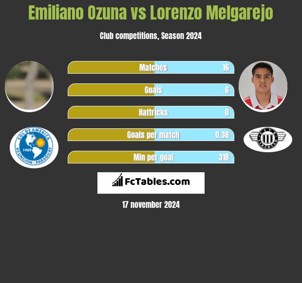 Emiliano Ozuna vs Lorenzo Melgarejo h2h player stats