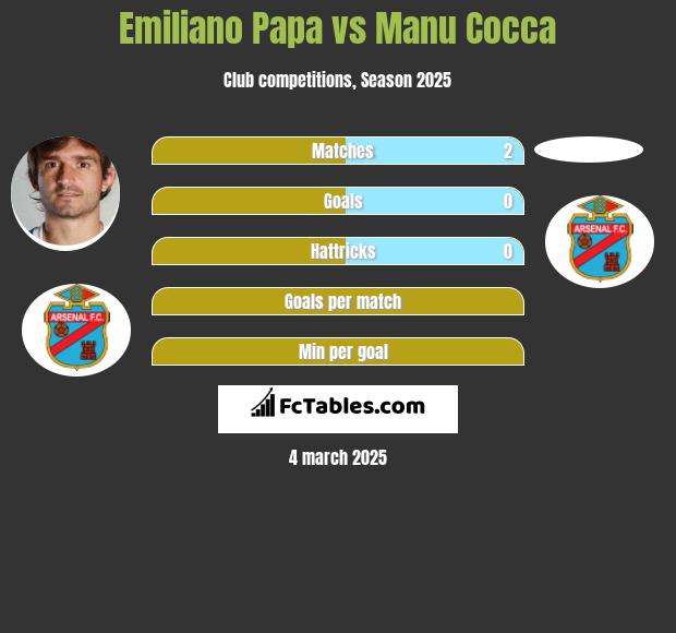 Emiliano Papa vs Manu Cocca h2h player stats