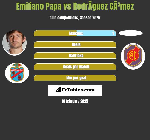 Emiliano Papa vs RodrÃ­guez GÃ³mez h2h player stats