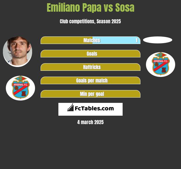 Emiliano Papa vs Sosa h2h player stats