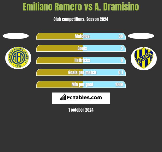 Emiliano Romero vs A. Dramisino h2h player stats