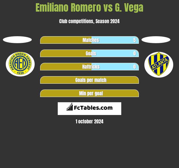 Emiliano Romero vs G. Vega h2h player stats