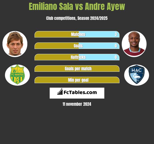 Emiliano Sala vs Andre Ayew h2h player stats