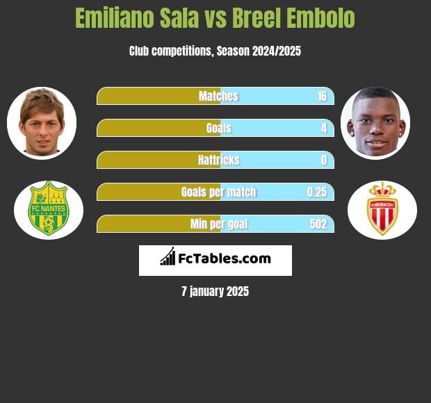 Emiliano Sala vs Breel Embolo h2h player stats