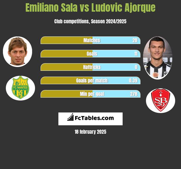 Emiliano Sala vs Ludovic Ajorque h2h player stats