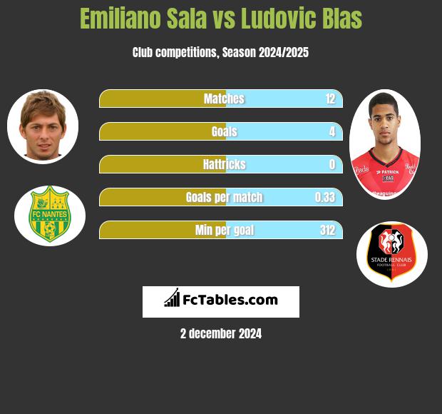 Emiliano Sala vs Ludovic Blas h2h player stats