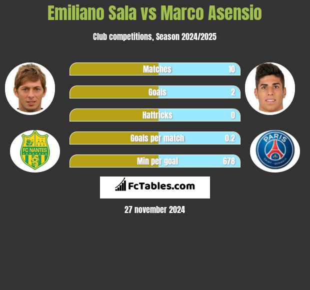 Emiliano Sala vs Marco Asensio h2h player stats