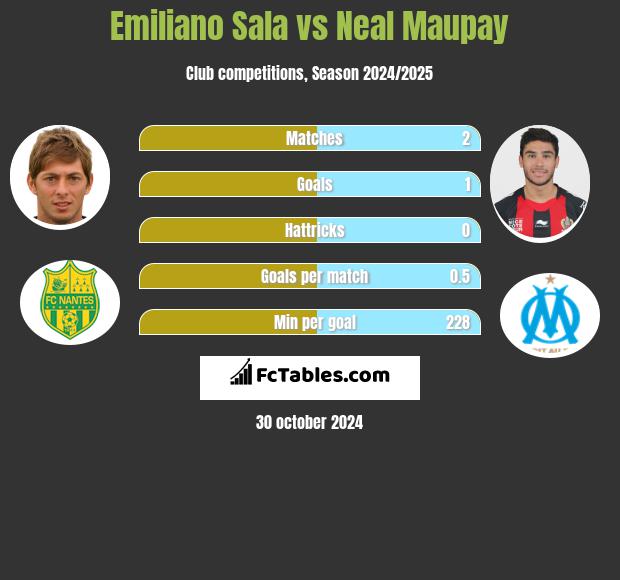 Emiliano Sala vs Neal Maupay h2h player stats