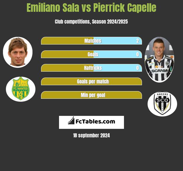 Emiliano Sala vs Pierrick Capelle h2h player stats