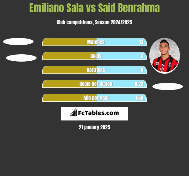 Emiliano Sala vs Said Benrahma h2h player stats