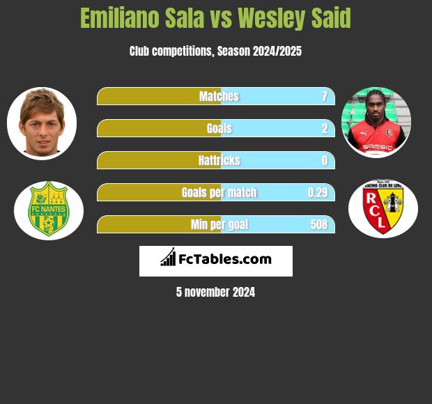 Emiliano Sala vs Wesley Said h2h player stats