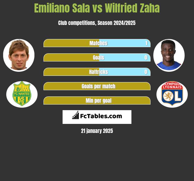 Emiliano Sala vs Wilfried Zaha h2h player stats