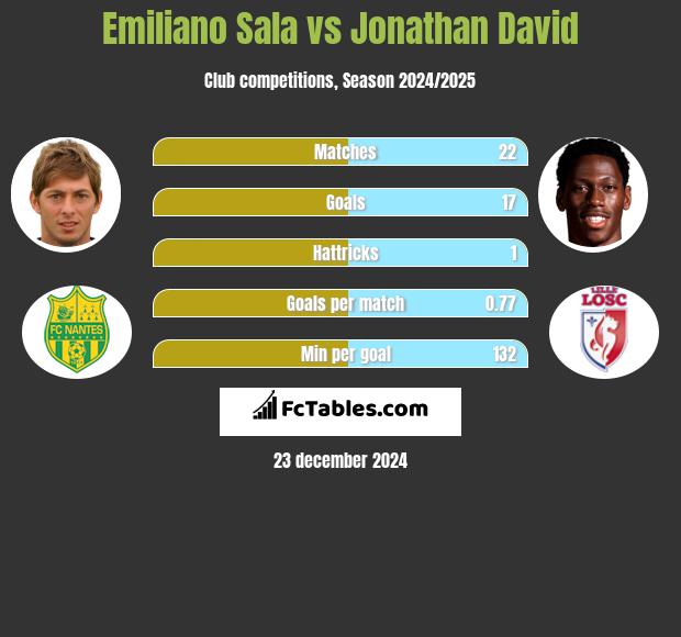 Emiliano Sala vs Jonathan David h2h player stats