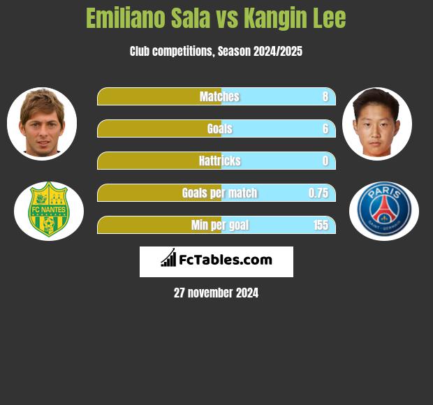 Emiliano Sala vs Kangin Lee h2h player stats