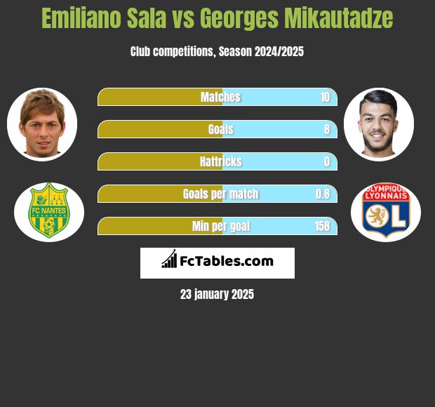 Emiliano Sala vs Georges Mikautadze h2h player stats