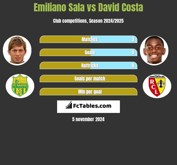 Emiliano Sala vs David Costa h2h player stats