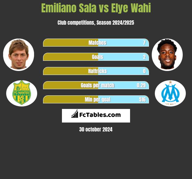 Emiliano Sala vs Elye Wahi h2h player stats