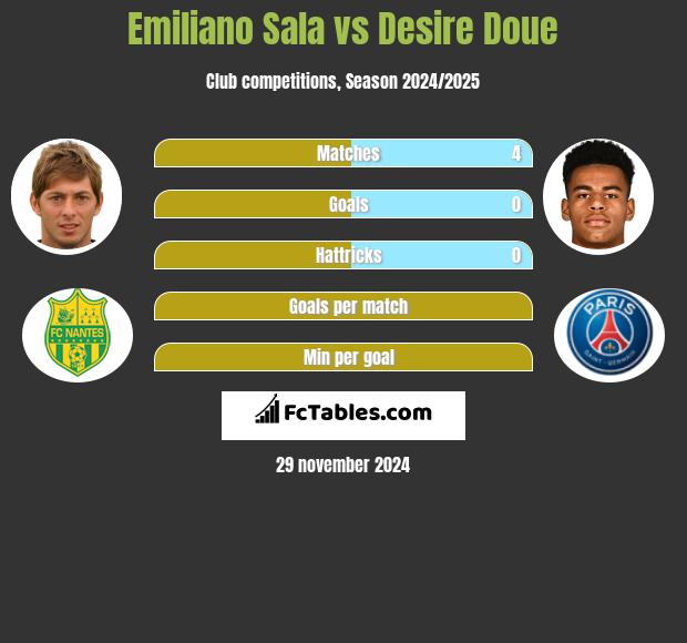 Emiliano Sala vs Desire Doue h2h player stats