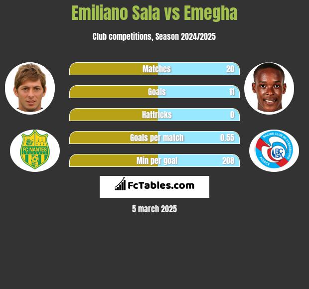 Emiliano Sala vs Emegha h2h player stats