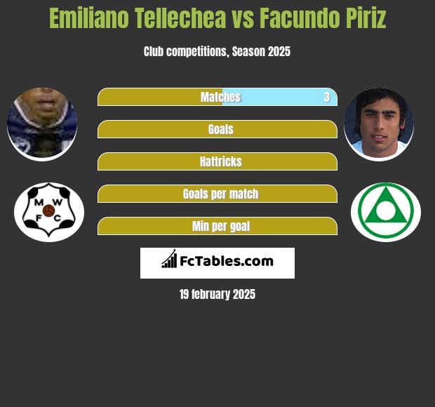 Emiliano Tellechea vs Facundo Piriz h2h player stats