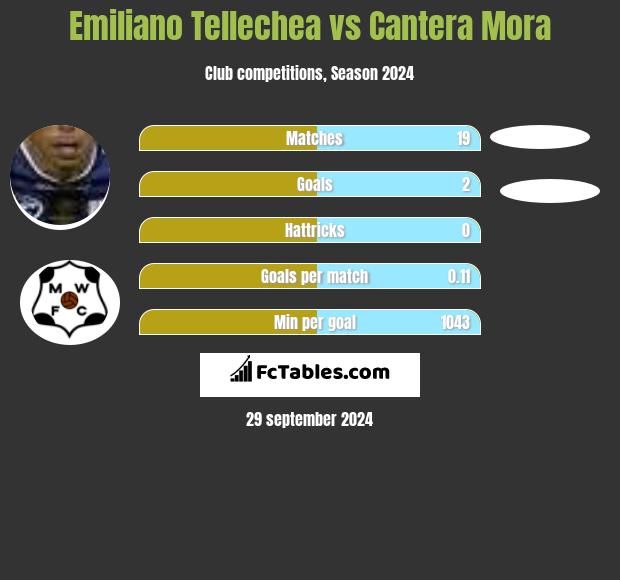 Emiliano Tellechea vs Cantera Mora h2h player stats