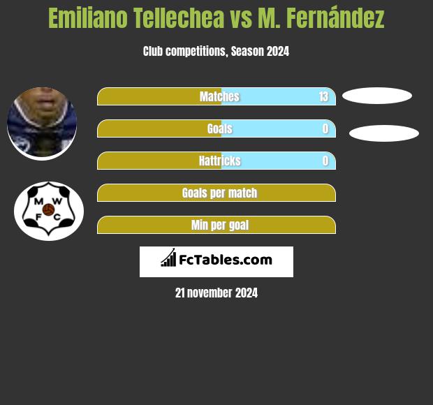 Emiliano Tellechea vs M. Fernández h2h player stats