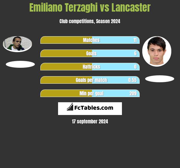 Emiliano Terzaghi vs Lancaster h2h player stats