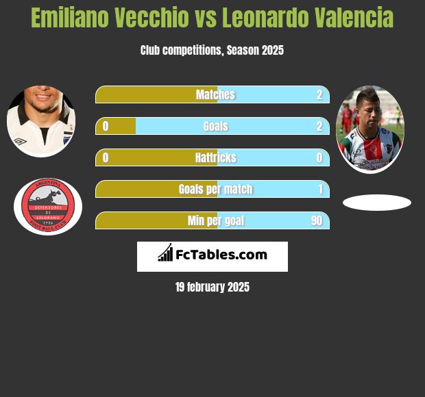 Emiliano Vecchio vs Leonardo Valencia h2h player stats