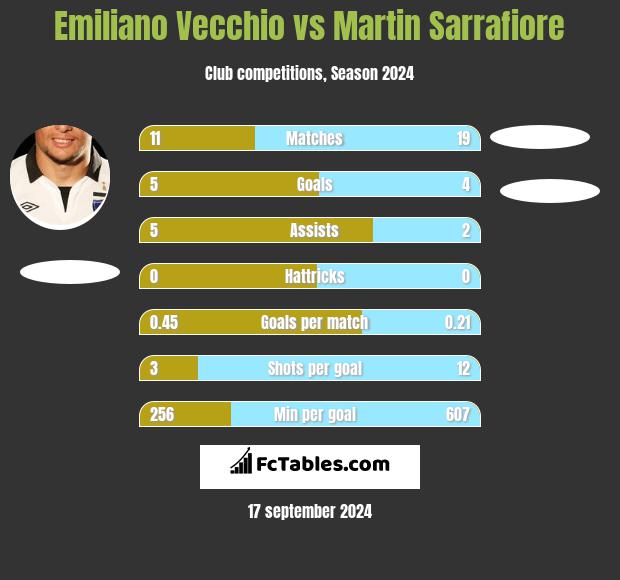 Emiliano Vecchio vs Martin Sarrafiore h2h player stats