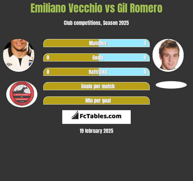 Emiliano Vecchio vs Gil Romero h2h player stats