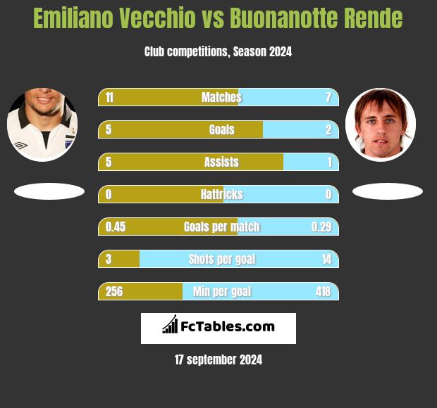 Emiliano Vecchio vs Buonanotte Rende h2h player stats