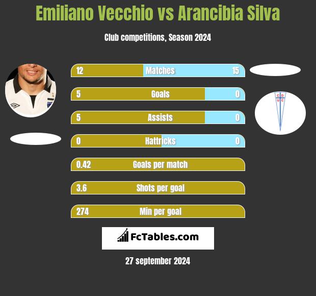 Emiliano Vecchio vs Arancibia Silva h2h player stats